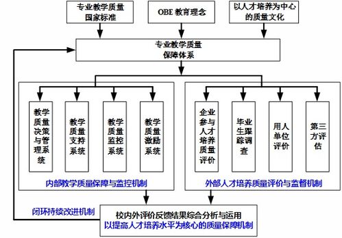 信息與通信工程學院網絡工程專業質量保障體系綜述
